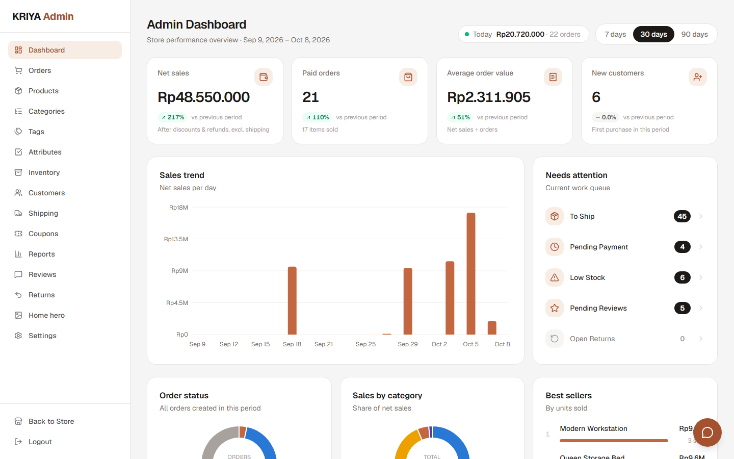 An admin dashboard that shows what needs doing