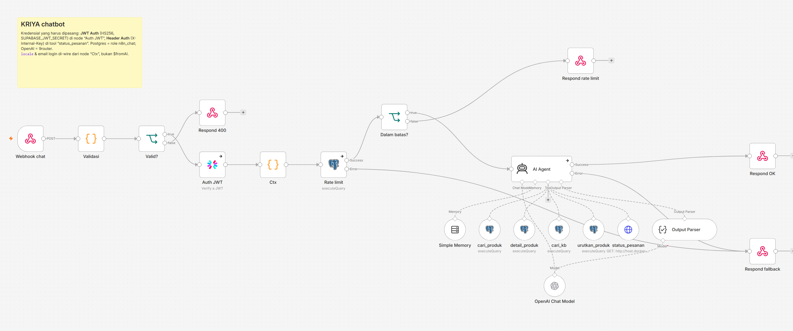 An AI support chatbot, wired in n8n